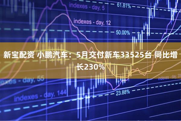 新宝配资 小鹏汽车：5月交付新车33525台 同比增长230%